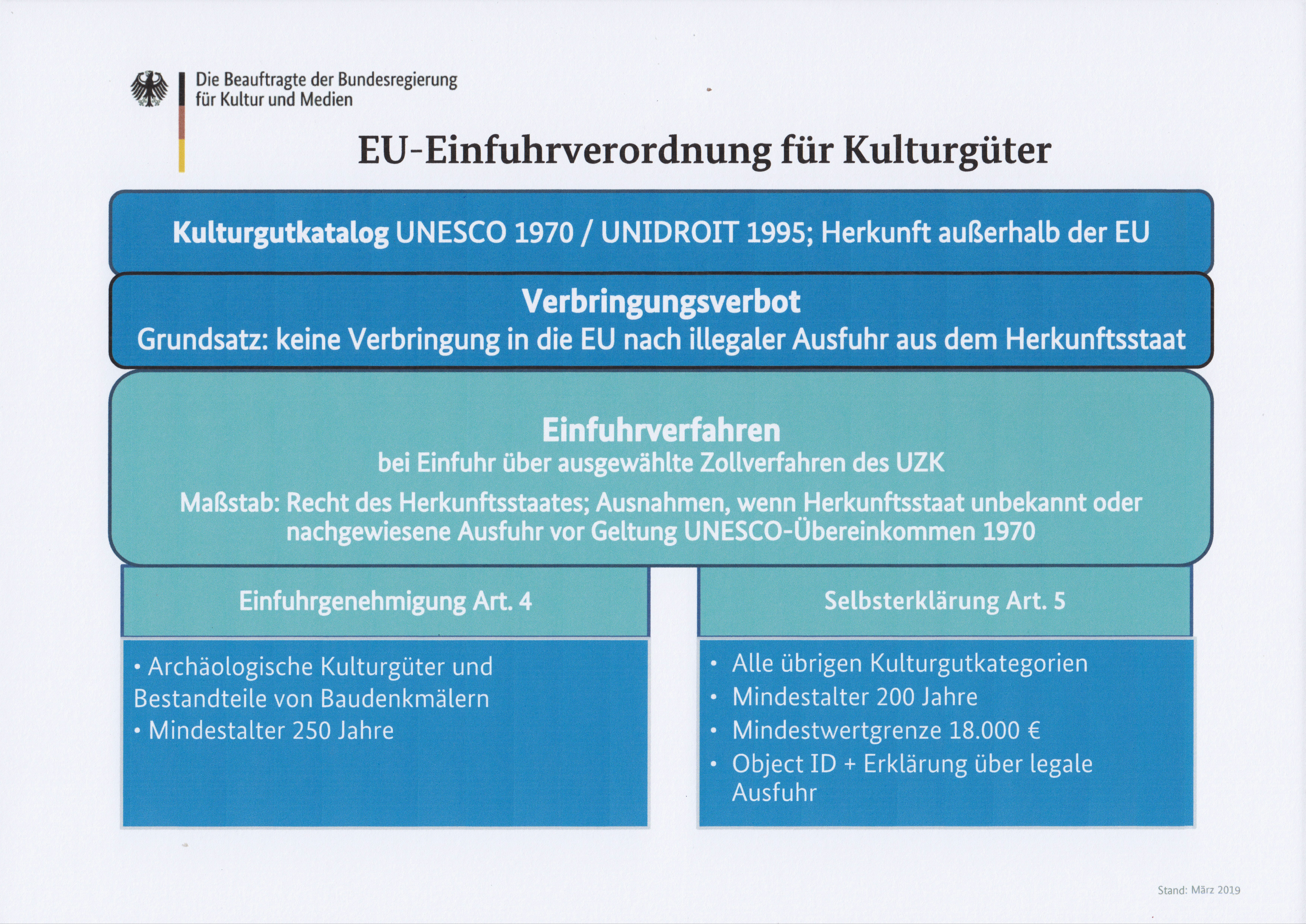 Schaubild zur EU-Einfuhr-Verordnung